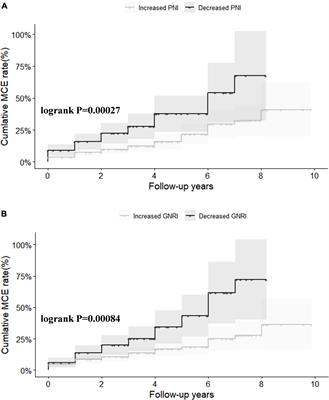 The change in nutritional status is related to cardiovascular events in patients with pacemaker implantation: A 4-year follow-up study